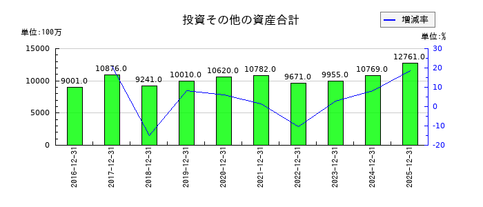 KHネオケムの投資その他の資産合計の推移