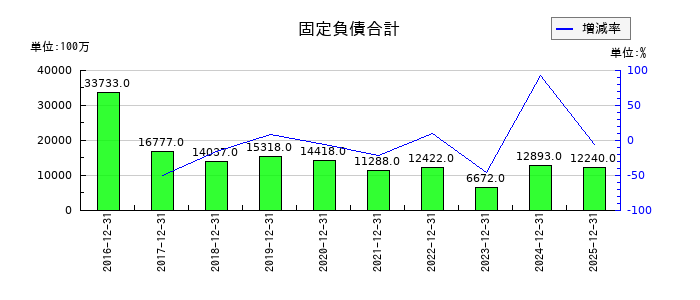 KHネオケムの固定負債合計の推移
