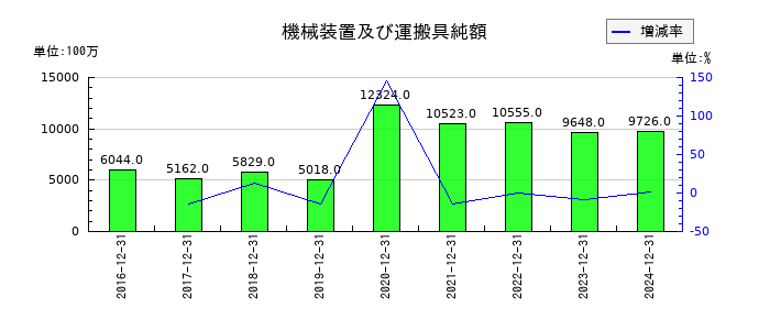 KHネオケムの機械装置及び運搬具純額の推移