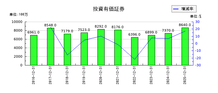 KHネオケムの投資有価証券の推移