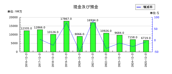 KHネオケムの現金及び預金の推移