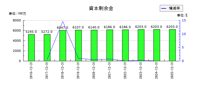KHネオケムの未払金の推移