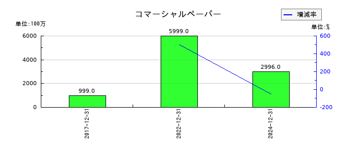 KHネオケムのコマーシャルペーパーの推移