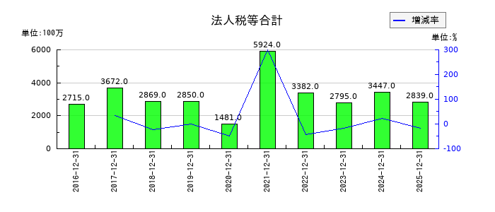 KHネオケムの退職給付に係る資産の推移