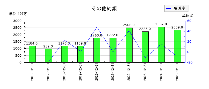 KHネオケムのその他純額の推移