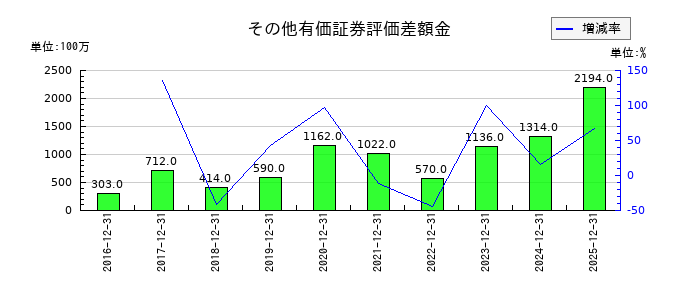 KHネオケムのその他有価証券評価差額金の推移