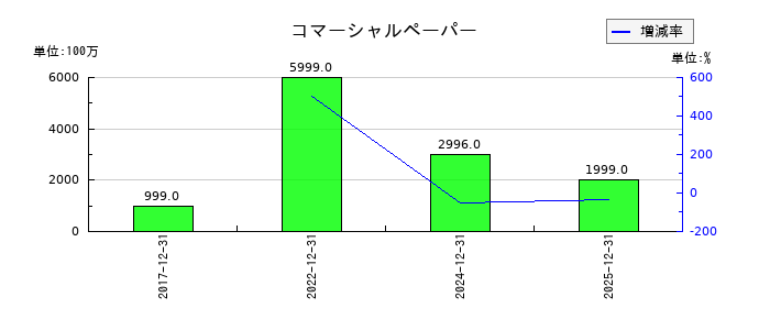 KHネオケムのコマーシャルペーパーの推移