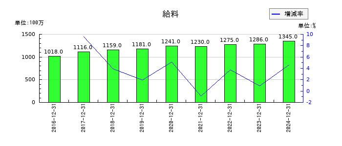 KHネオケムの給料の推移