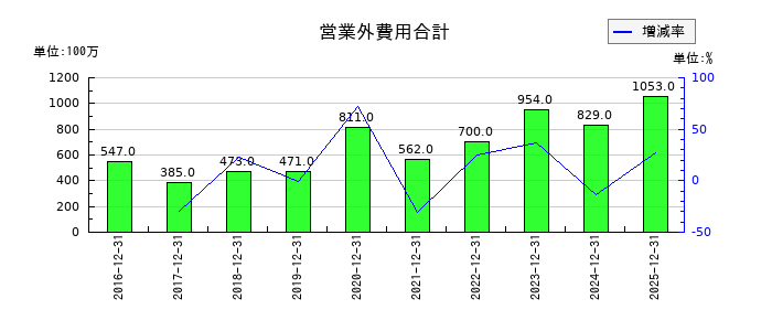 KHネオケムの営業外費用合計の推移