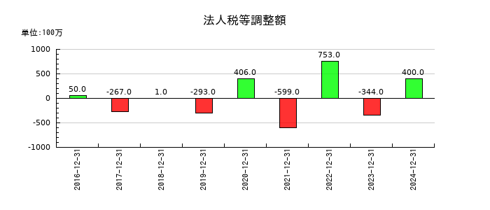 KHネオケムの法人税等調整額の推移