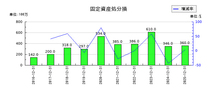 KHネオケムの支払分担金の推移
