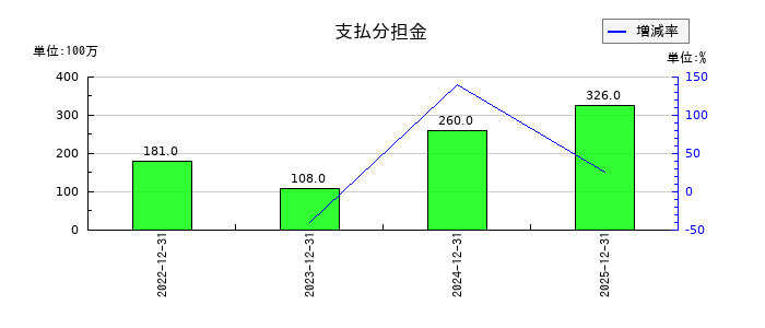KHネオケムの役員株式給付引当金の推移