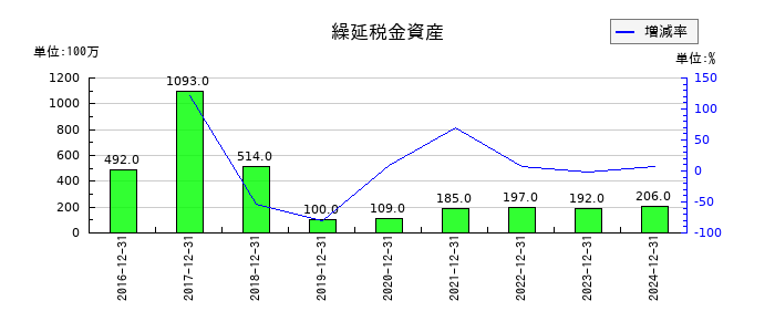 KHネオケムの繰延税金資産の推移