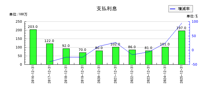 KHネオケムの支払利息の推移