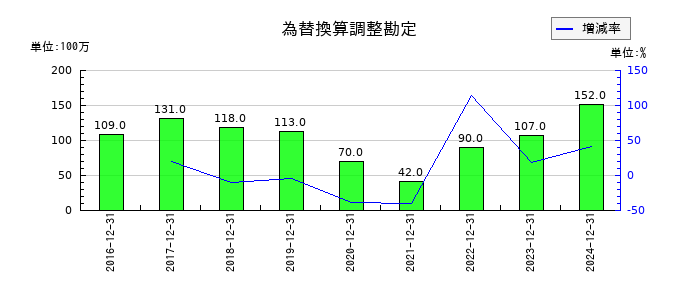 KHネオケムの為替換算調整勘定の推移