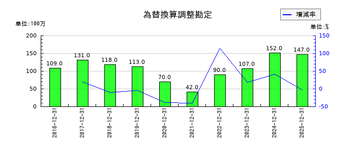 KHネオケムの為替換算調整勘定の推移
