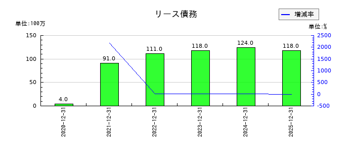 KHネオケムのリース債務の推移