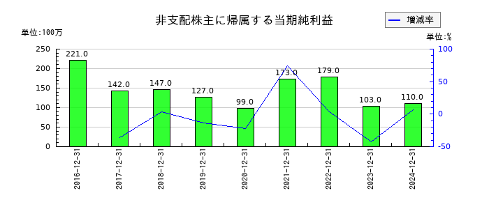KHネオケムの非支配株主に帰属する当期純利益の推移