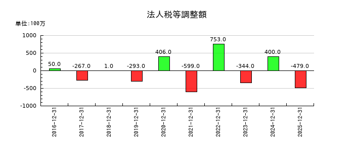 KHネオケムの法人税等調整額の推移