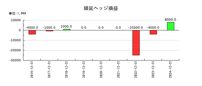 KHネオケムの繰延ヘッジ損益の推移