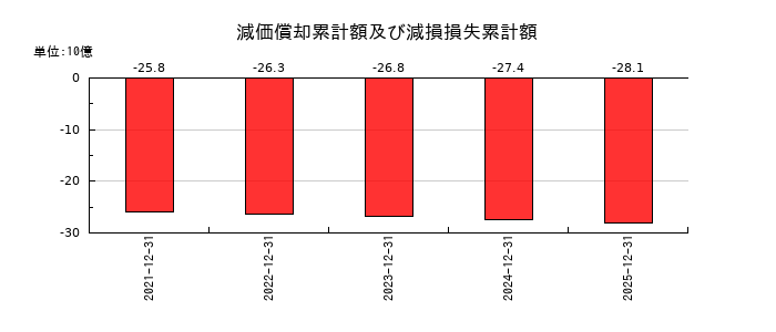 KHネオケムの減価償却累計額及び減損損失累計額の推移
