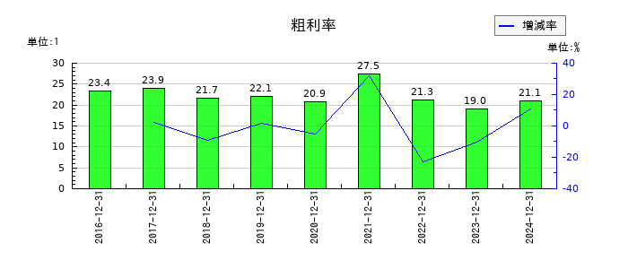 KHネオケムの粗利率の推移