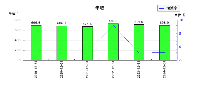 KHネオケムの年収の推移