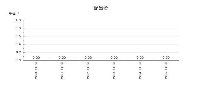 ウリドキの年間配当金推移
