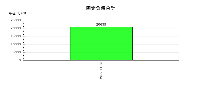 ウリドキの固定負債合計の推移