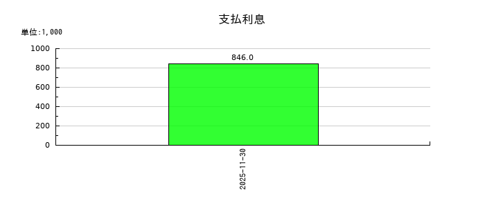 ウリドキの支払利息の推移