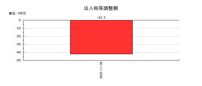 ウリドキの法人税等調整額の推移