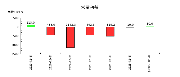 スパイダープラスの通期の営業利益推移