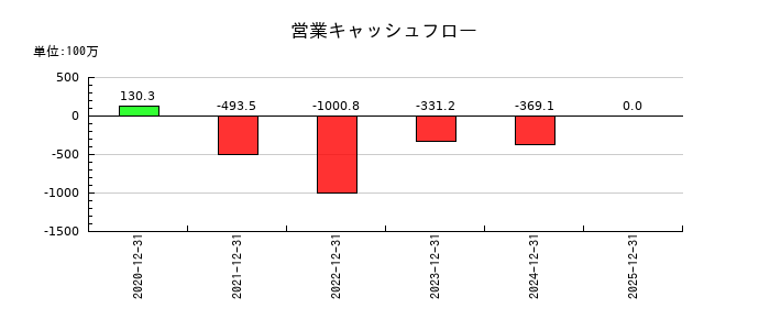 スパイダープラスの営業キャッシュフロー推移