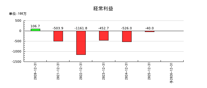 スパイダープラスの通期の経常利益推移
