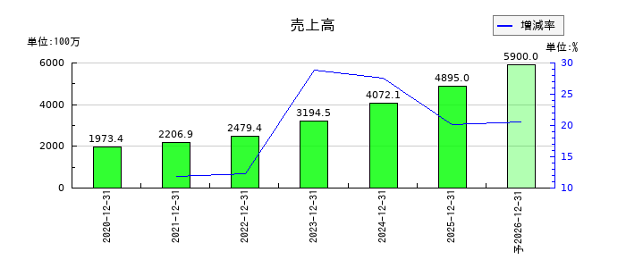 スパイダープラスの通期の売上高推移