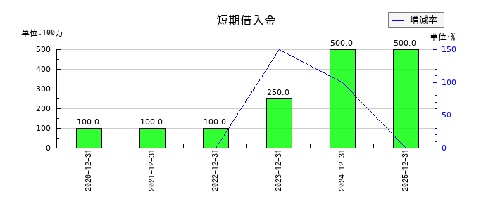 スパイダープラスの短期借入金の推移