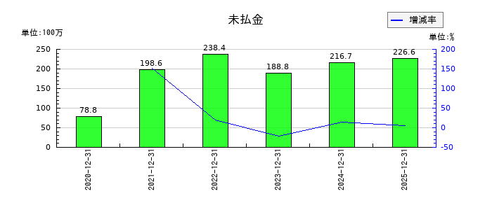 スパイダープラスの未払金の推移