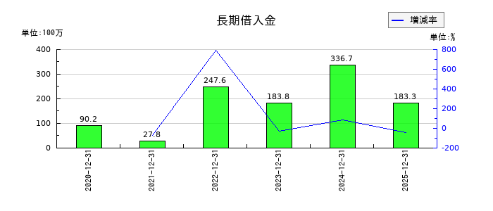 スパイダープラスの長期借入金の推移