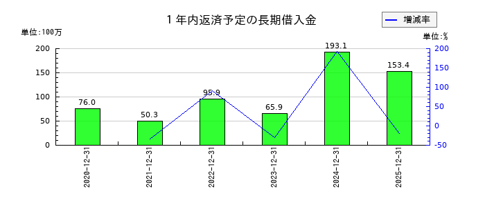 スパイダープラスの１年内返済予定の長期借入金の推移