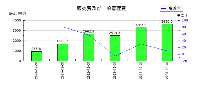 スパイダープラスの販売費及び一般管理費の推移