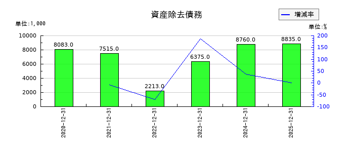 スパイダープラスの資産除去債務の推移
