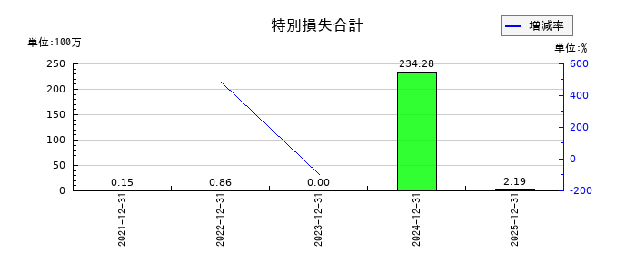 スパイダープラスの特別損失合計の推移