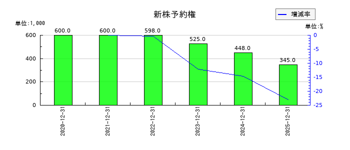 スパイダープラスの新株予約権の推移