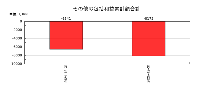 スパイダープラスのその他の包括利益累計額合計の推移