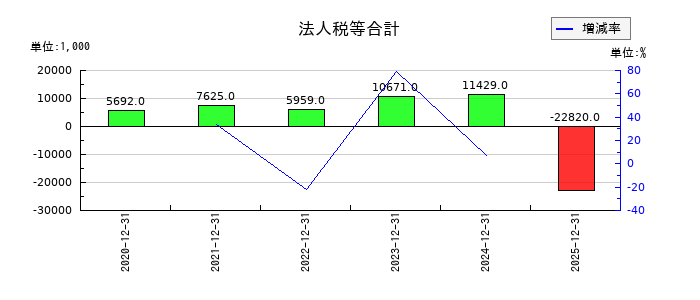 スパイダープラスの法人税等合計の推移