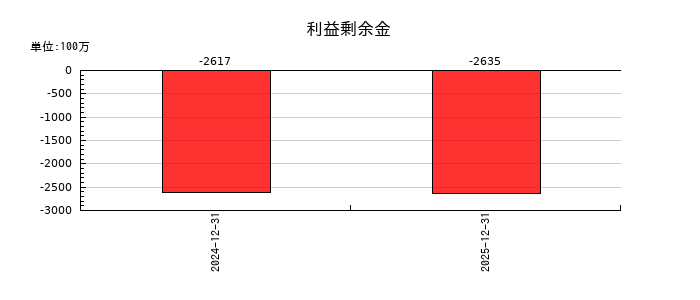 スパイダープラスの利益剰余金の推移