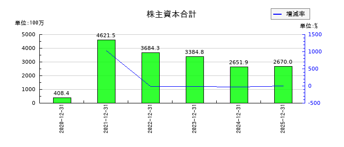 スパイダープラスの株主資本合計の推移