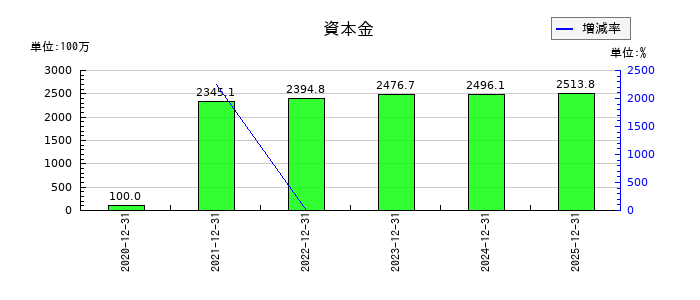 スパイダープラスの資本金の推移