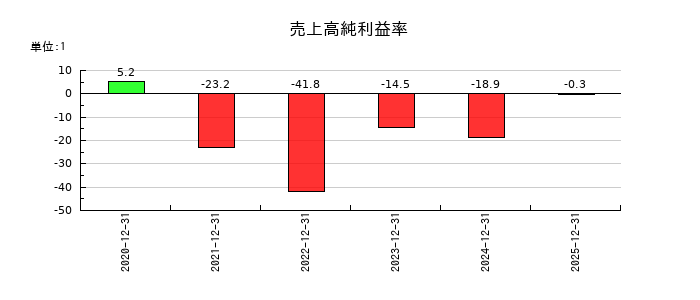 スパイダープラスの売上高純利益率の推移