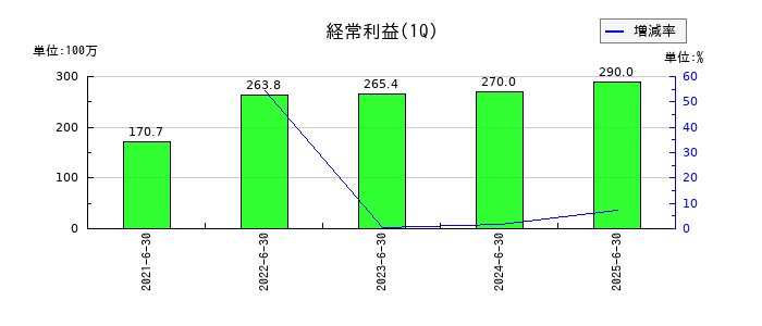 ファブリカホールディングスの第1四半期の経常利益推移